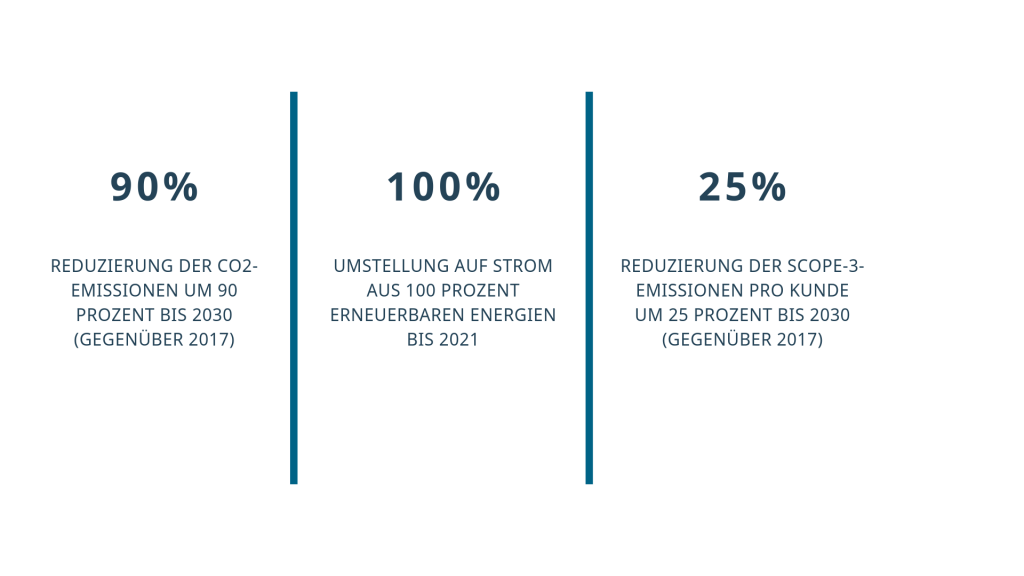 Klimaziele der Deutschen Telekom