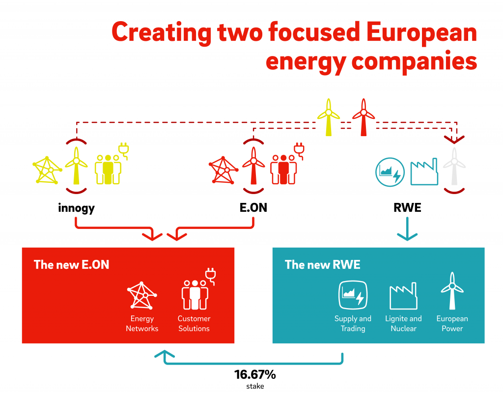 Grafik, die den Deal mit RWE verdeutlicht.