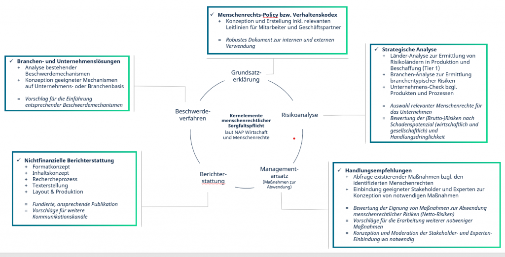 Grafik Leistungsportfolio Stakeholder Reporting